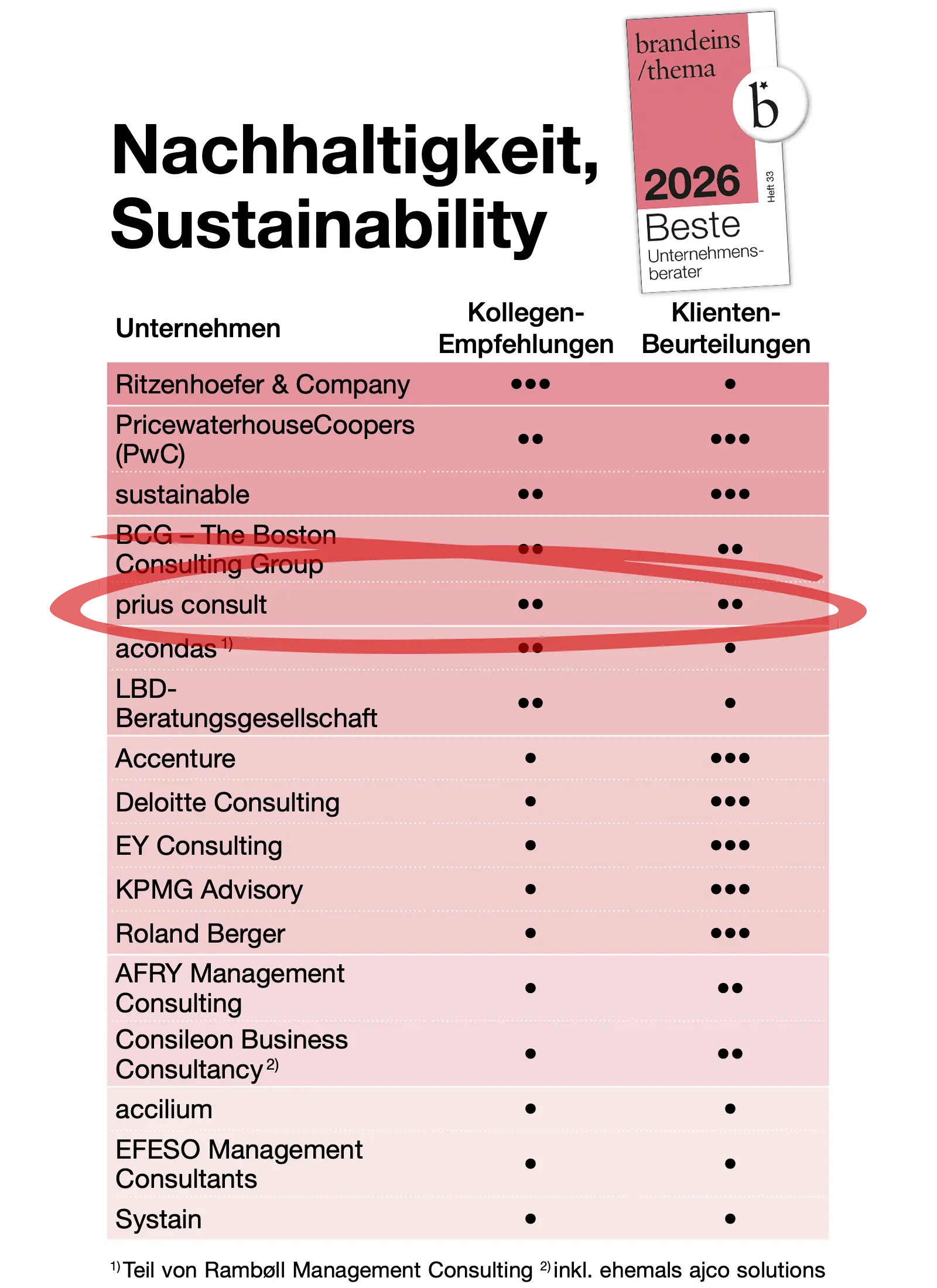 Tabelle Beste Unternehmensberater brand eins